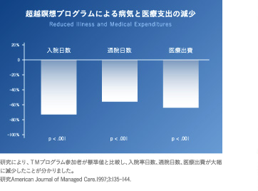 超越瞑想プログラムによる病気と医療支出の減少