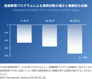 超越瞑想プログラムによる通院回数の減少と健康的な加齢