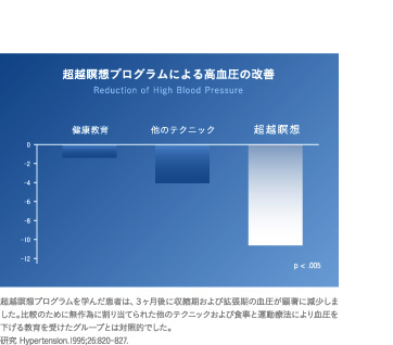 超越瞑想プログラムによる高血圧の改善
