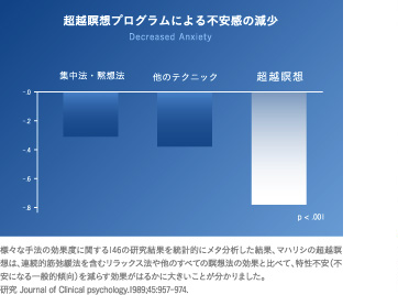 超越瞑想プログラムによる不安感の減少