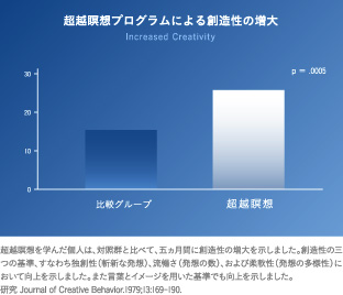 超越瞑想プログラムによる創造性の増大