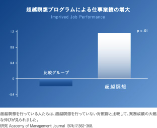 超越瞑想プログラムによる仕事業績の増大
