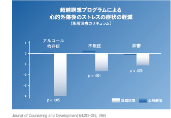 超越瞑想による心的外傷後のストレス症状の軽減